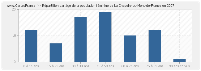 Répartition par âge de la population féminine de La Chapelle-du-Mont-de-France en 2007